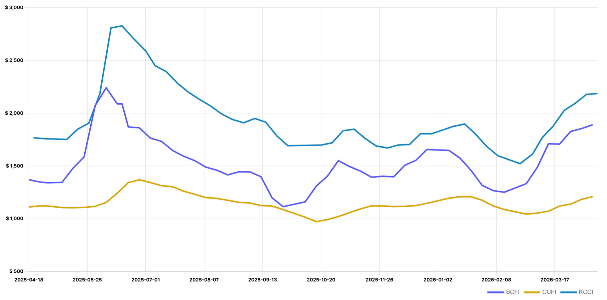 What? SME 20' Freight is More Expensive Than Large Enterprise 40'? Does This Even Make Sense??? (WK 17, 2026)