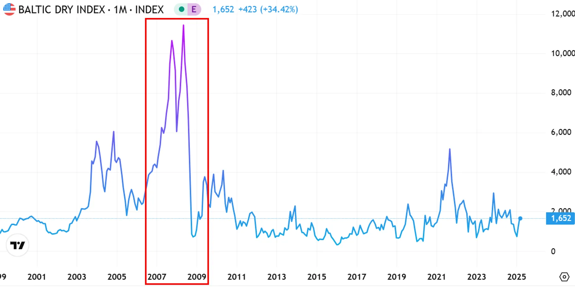 BalticIndex